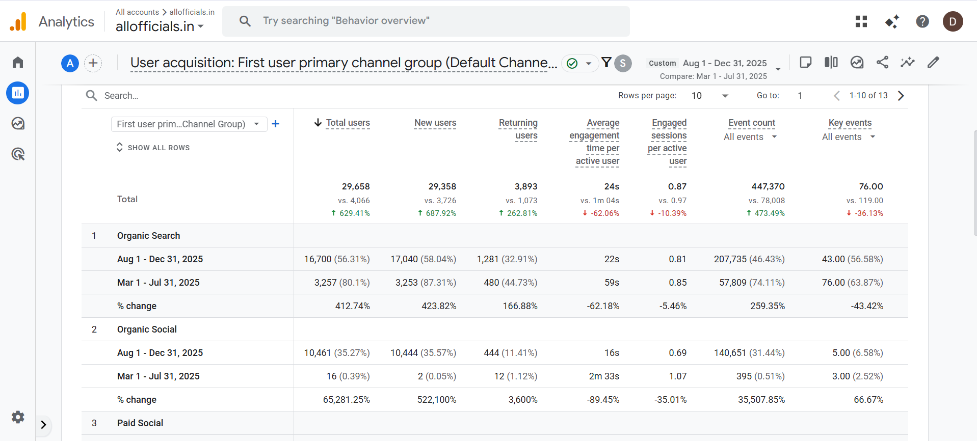 Allofficials GA4 Organic Search