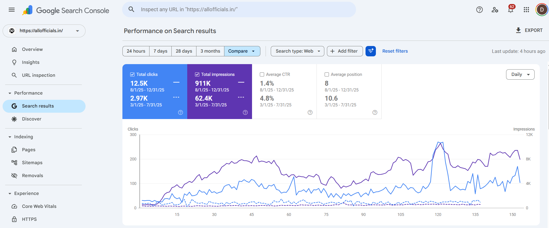 Allofficials Search Console Performance