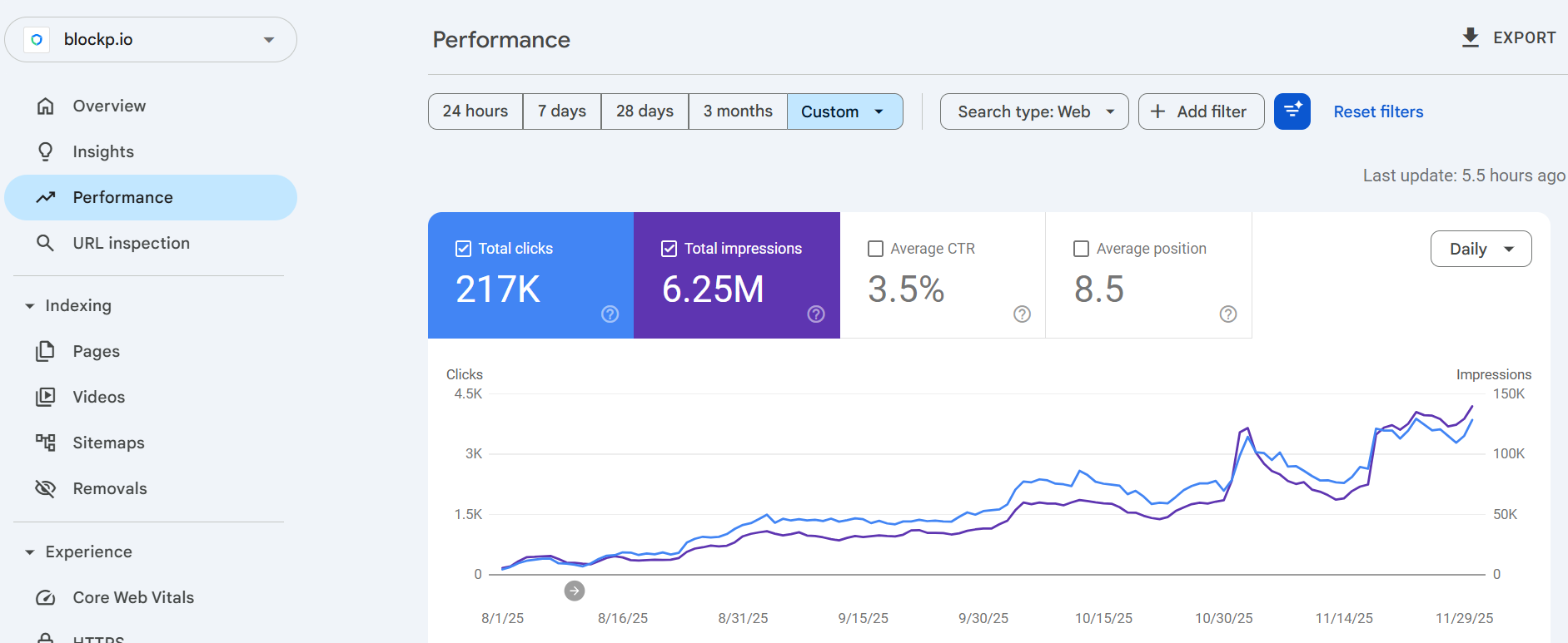 BlockP Search Console Performance