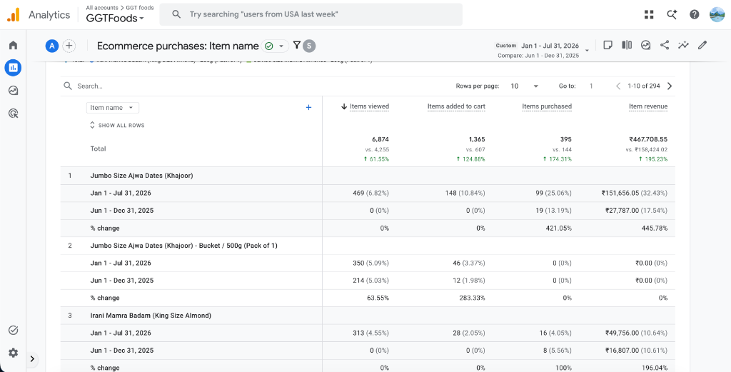 GGT Foods GA4 Ecommerce Performance Report