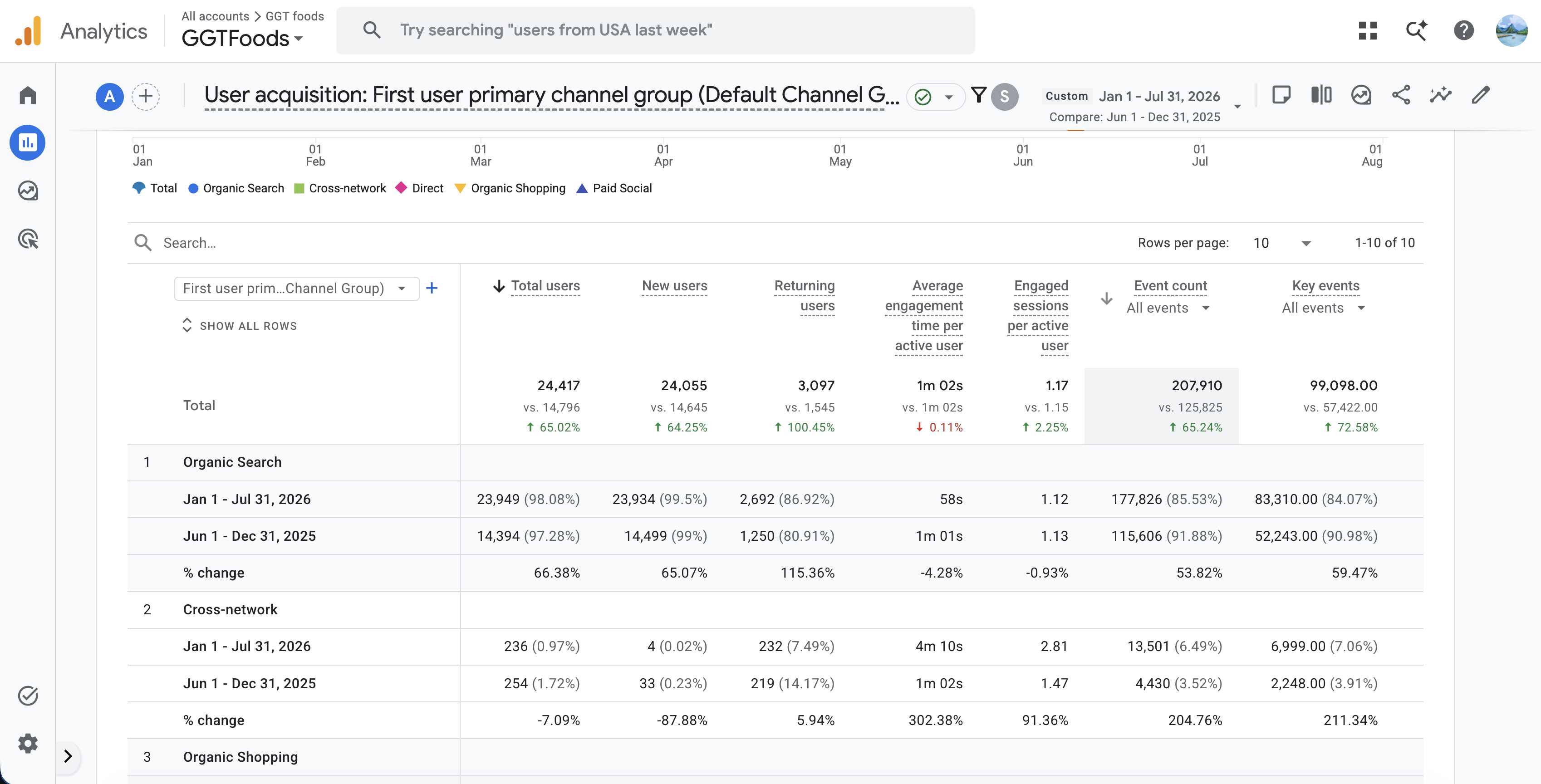 GGT Foods GA4 User Acquisition Channels