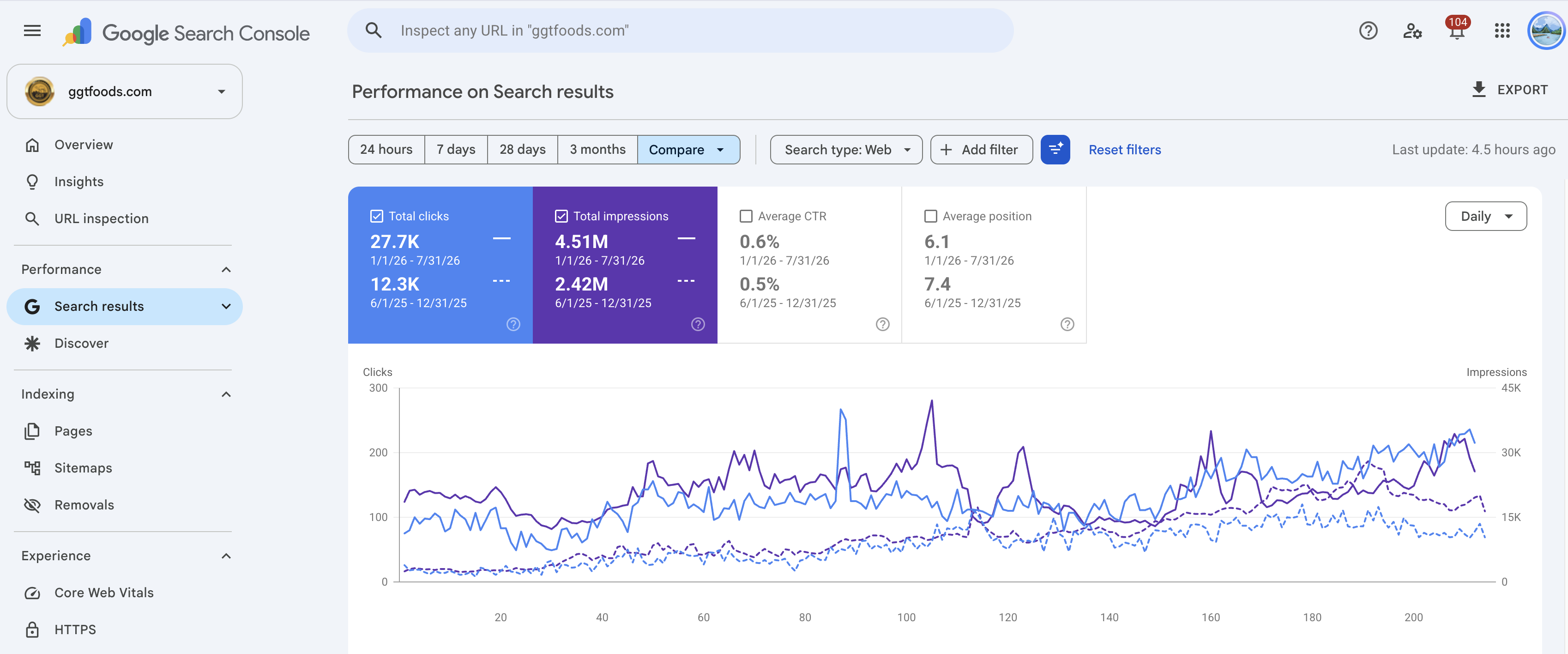 GGT Foods Google Search Console Performance Report