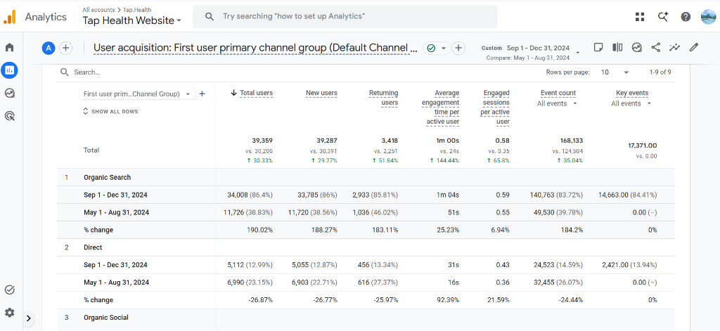 Tap Health Google Analytics Acquisition Report